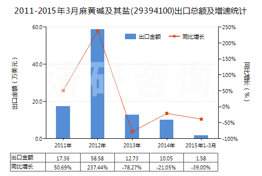 2011-2015年3月麻黃堿及其鹽(29394100)出口總額及增速統(tǒng)計(jì)